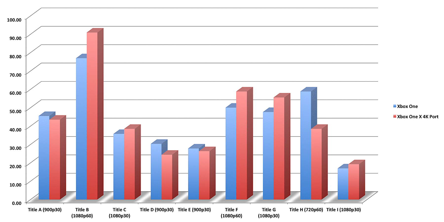 Xbox One X benchmarks