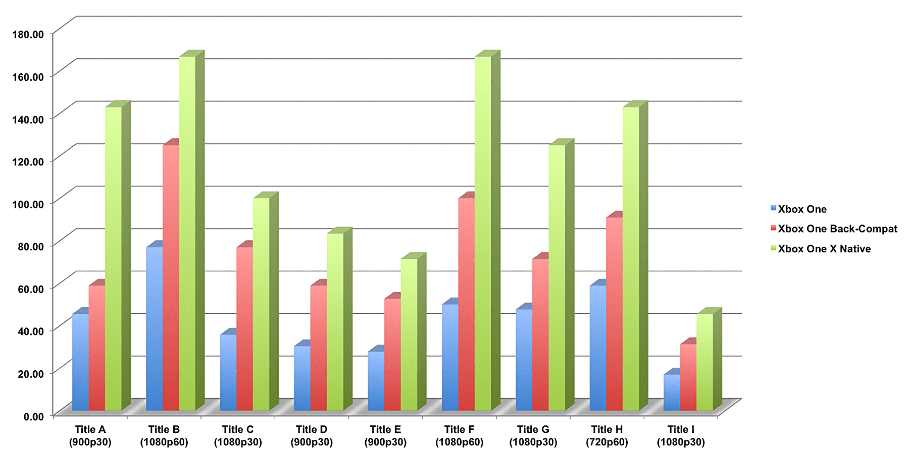 Xbox One X benchmarks