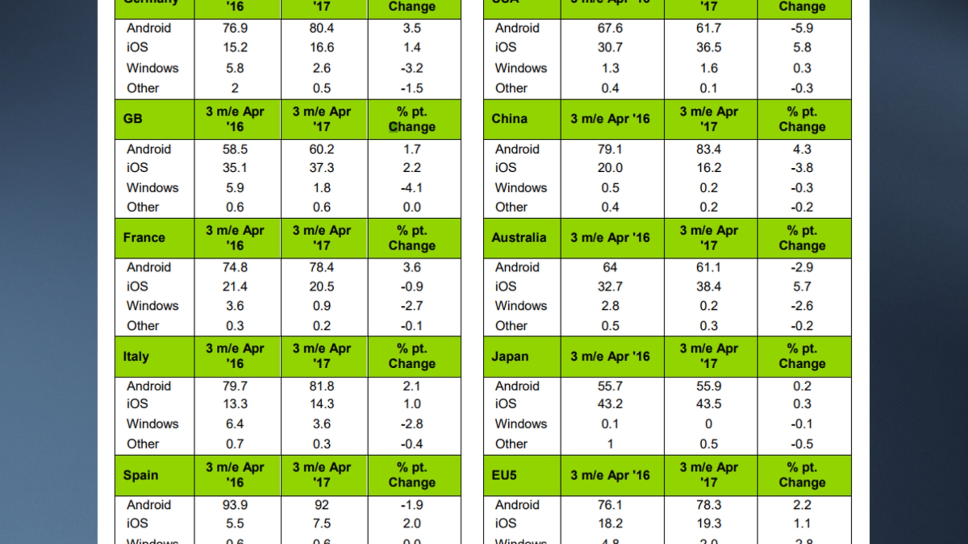 Kantar Worldpanel ios android windows europe