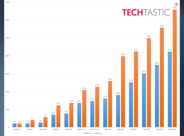 Apple A10X Benchmark Techtastic