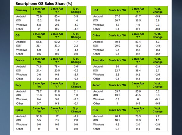 Kantar Worldpanel ios android windows europe