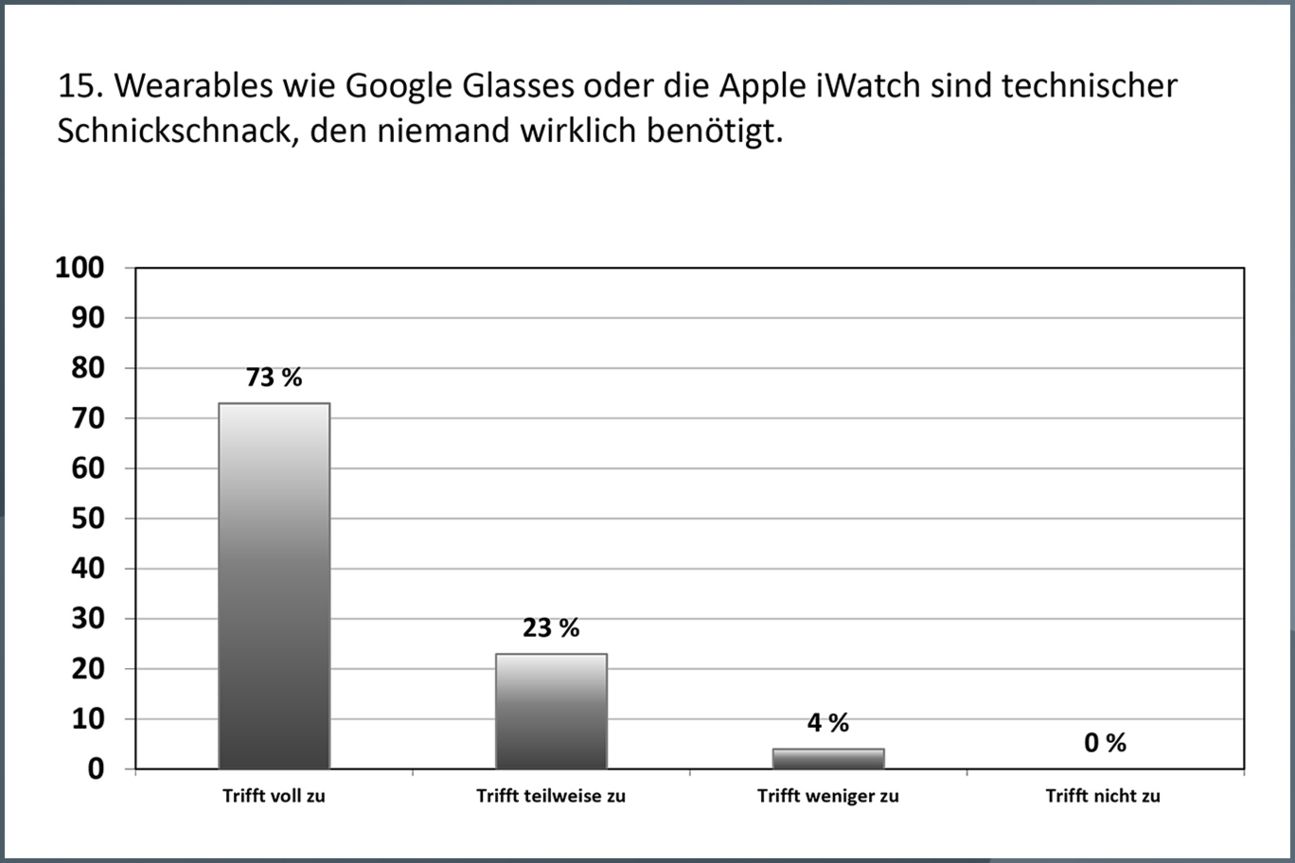 Rhino-Studie: Akzeptanz von Wearables noch niedrig