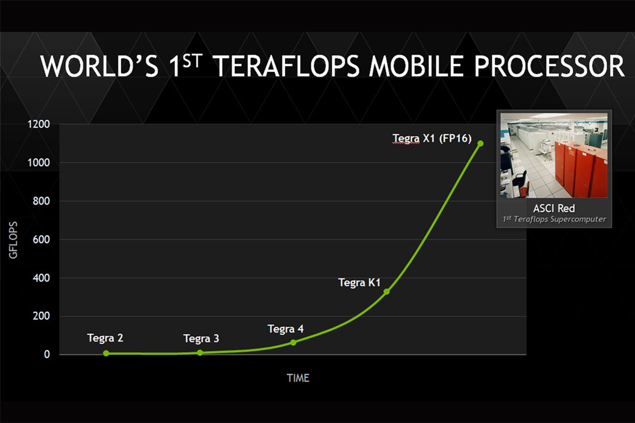 Nvidia Tegra X1 Chart Ordentliche Leistungskurve: Nvidias mobile Chips im Laufe der Zeit