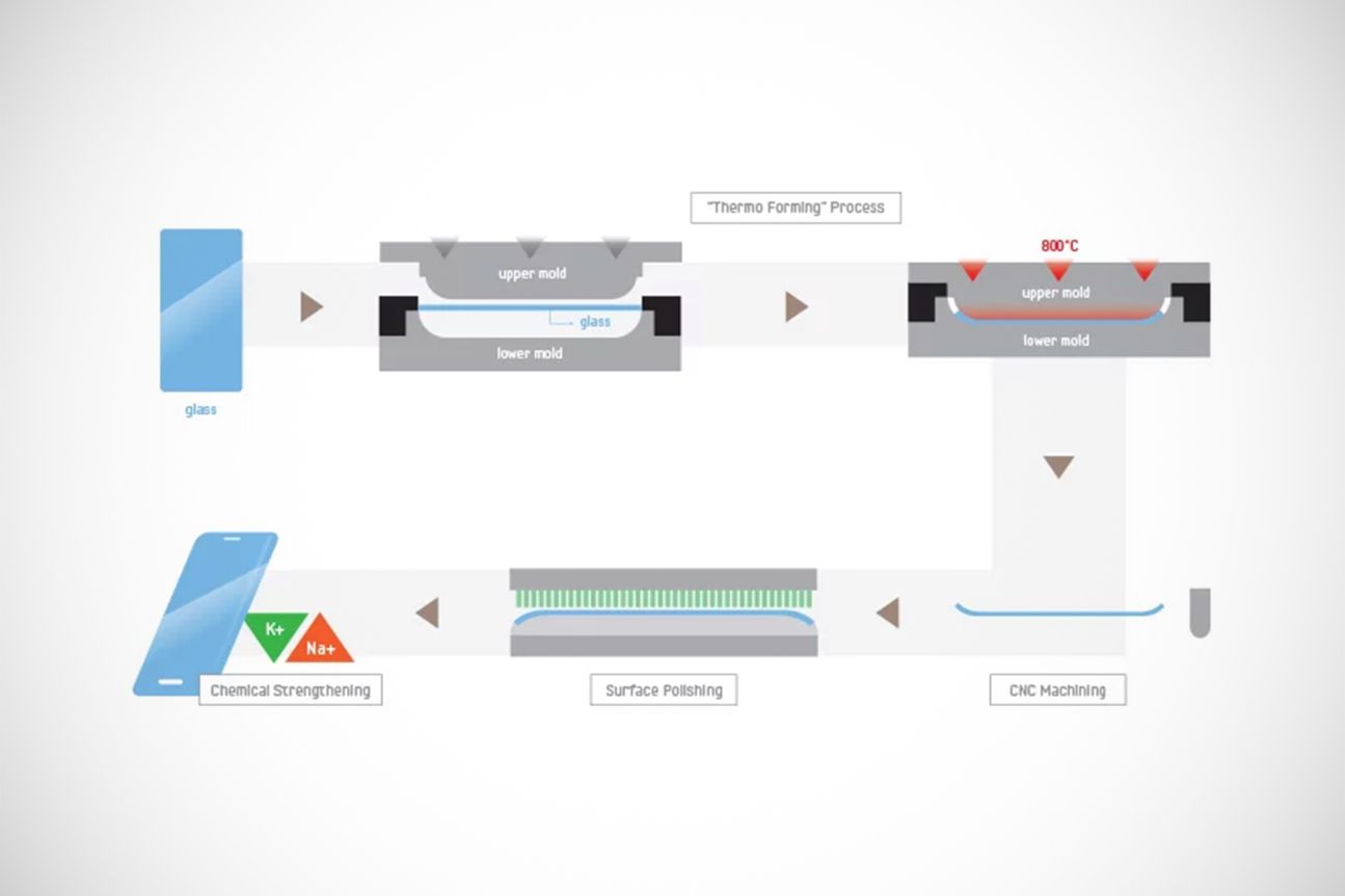 Thermo Forming Process Samsung Galaxy S6 edge