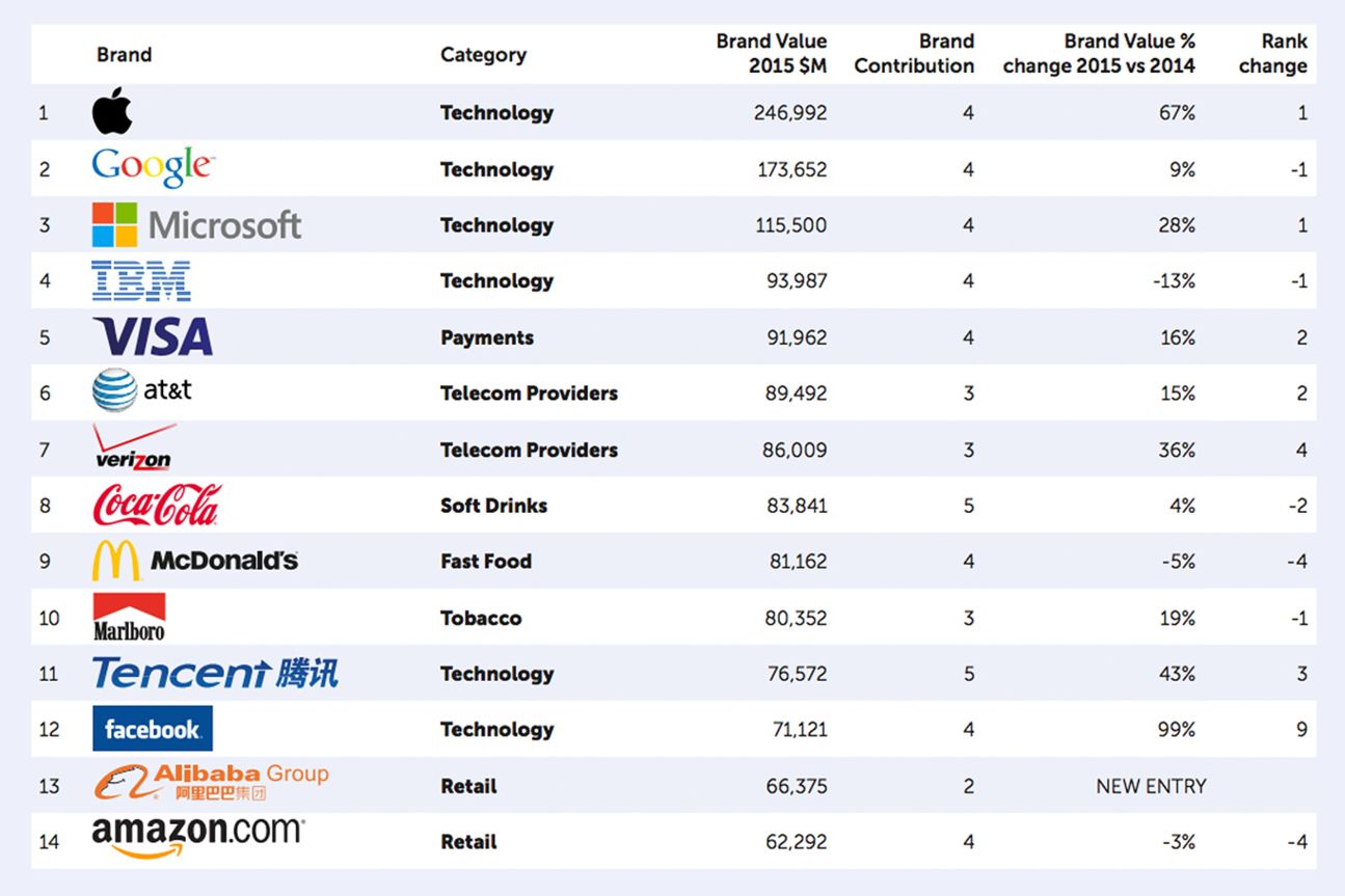 TOP 100 MOST VALUABLE GLOBAL BRANDS 2015