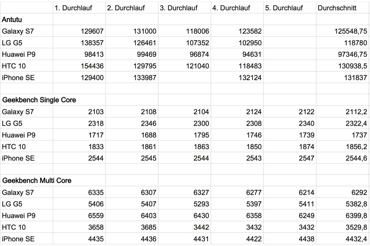 Benchmark-Ergebnisse vom Galaxy S7, LG G5, Huawei P9, HTC 10 und iPhone SE.