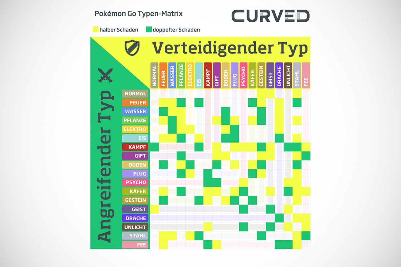 Pokémon Go Tabelle, Diagramm, Matrix, Typen neu