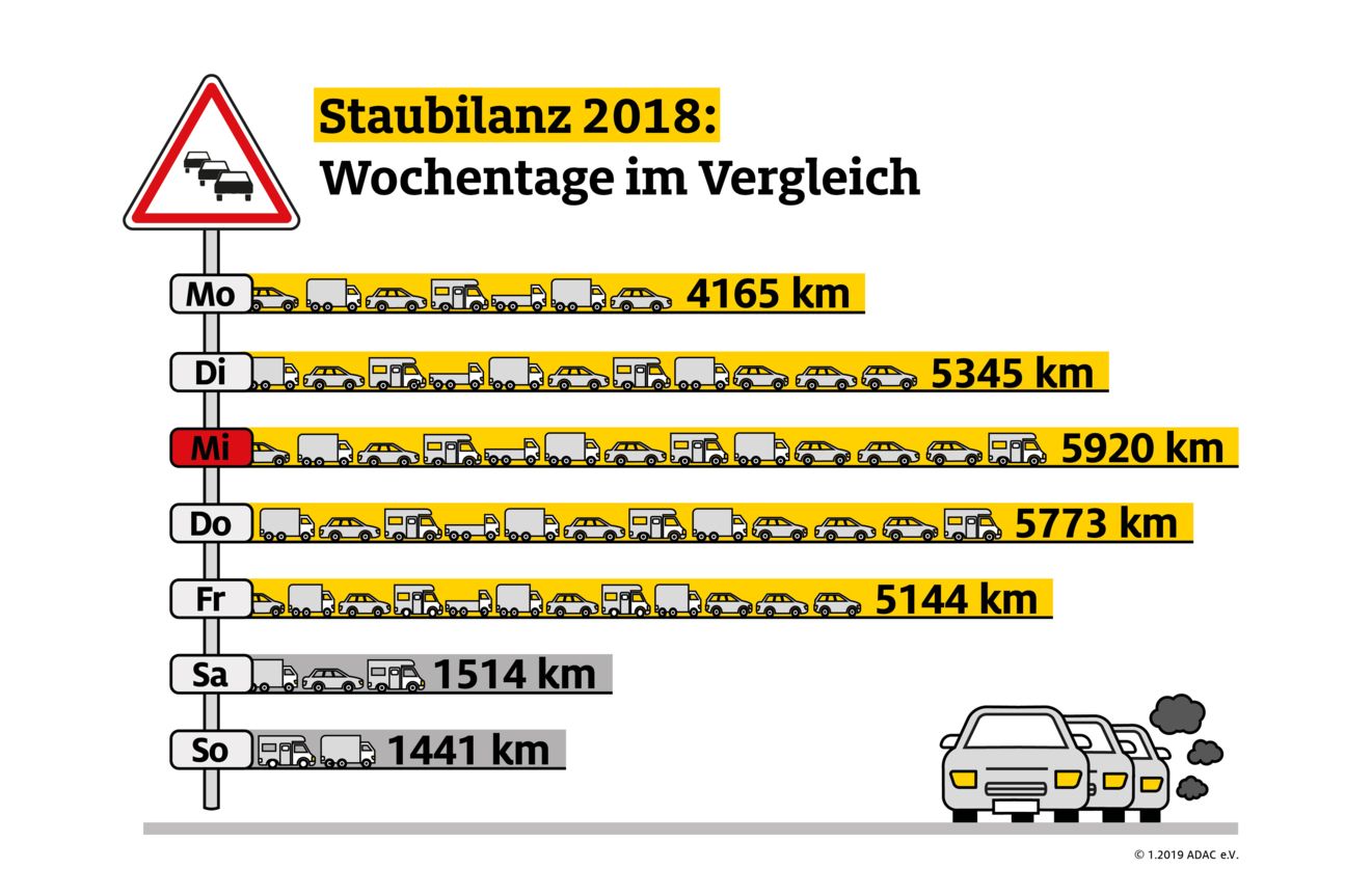  Am Wochenende ist in Deutschland weniger Stau.