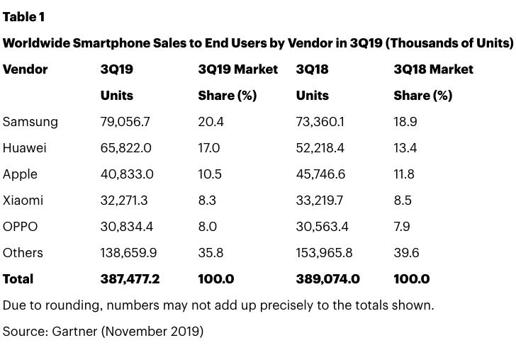 Weltweite Smartphone-Verkäufe im dritten Quartal 2019.