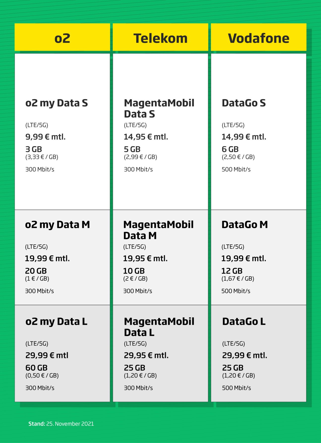 Tarifvergleich Mobiles Internet