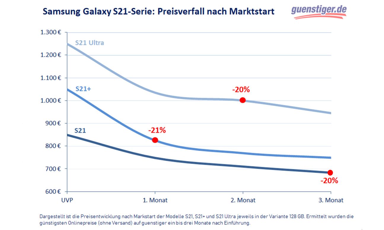 Preisverfall Samsung_alaxy S21-Serie