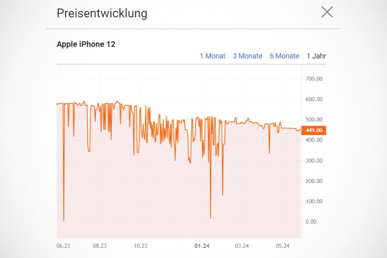 iPhone 12 Preisentwicklung